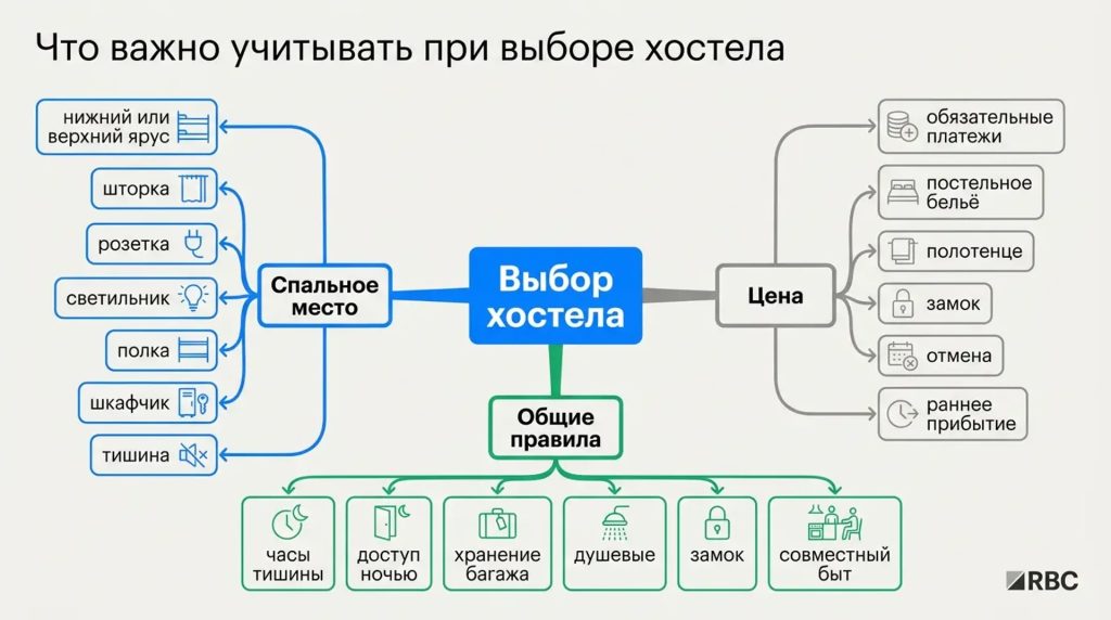 Что важно учитывать при выборе хостела